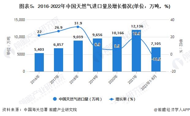 图表5：2016-2022年中国天然气进口量及增长情况(单位：万吨，%)