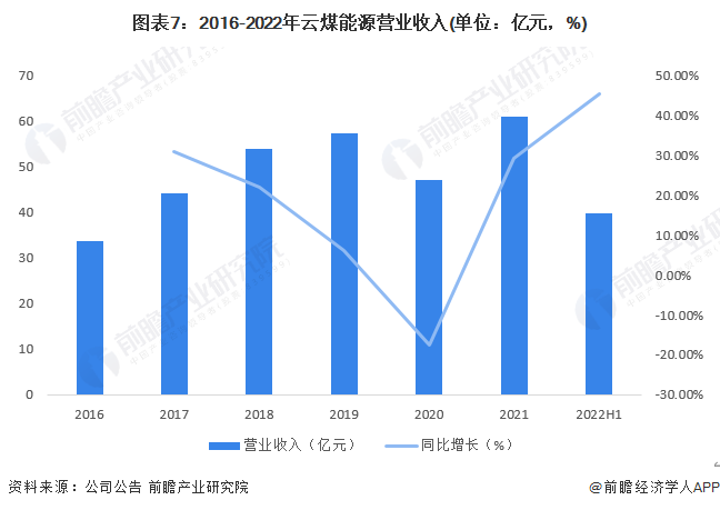 图表7：2016-2022年云煤能源营业收入(单位：亿元，%)