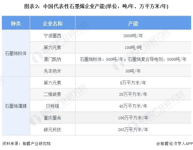图表2：中国代表性石墨烯企业产能(单位：吨/年，万平方米/年)