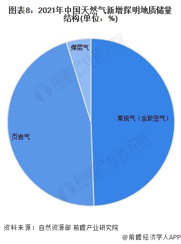 图表8：2021年中国天然气新增探明地质储量结构(单位：%)