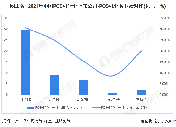 图表9：2021年中国POS机行业上市公司-POS机业务业绩对比(亿元，%)