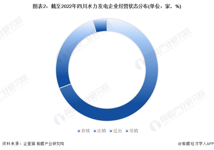 图表2：截至2022年四川水力发电企业经营状态分布(单位：家，%)