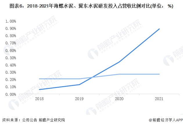 图表6：2018-2021年海螺水泥、冀东水泥研发投入占营收比例对比(单位： %)