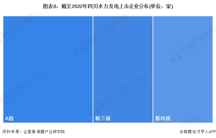 图表8：截至2022年四川水力发电上市企业分布(单位：家)