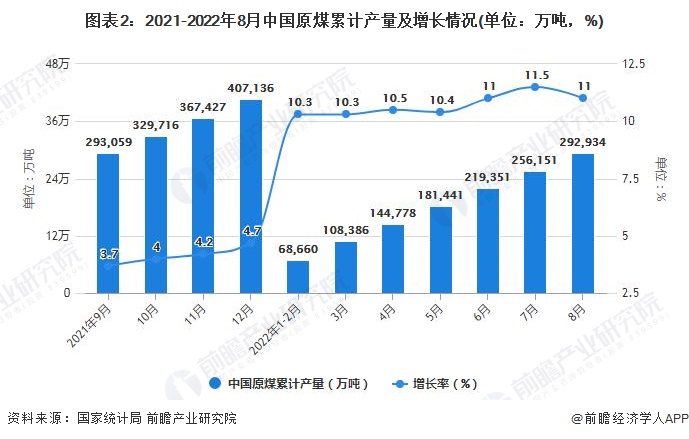 图表2：2021-2022年8月中国原煤累计产量及增长情况(单位：万吨，%)