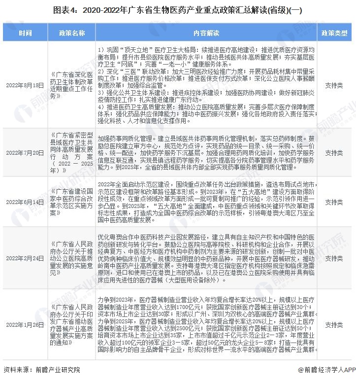 图表4：2020-2022年广东省生物医药产业重点政策汇总解读(省级)(一)