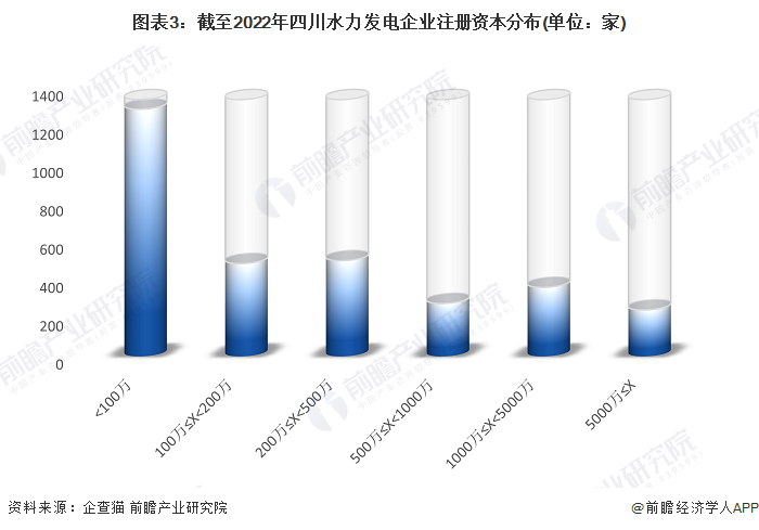 图表3：截至2022年四川水力发电企业注册资本分布(单位：家)