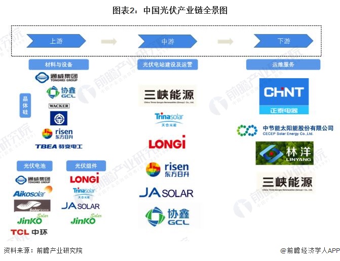 图表2：中国光伏产业链全景图
