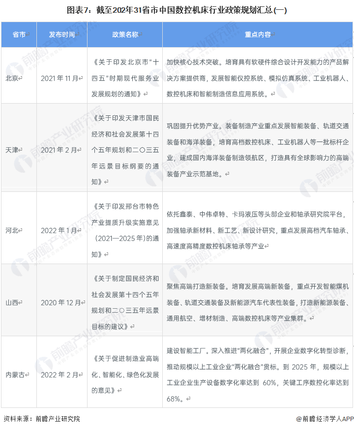 图表7：截至202年31省市中国数控机床行业政策规划汇总(一)