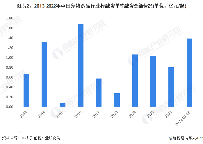 图表2：2013-2022年中国宠物食品行业投融资单笔融资金额情况(单位：亿元/起)