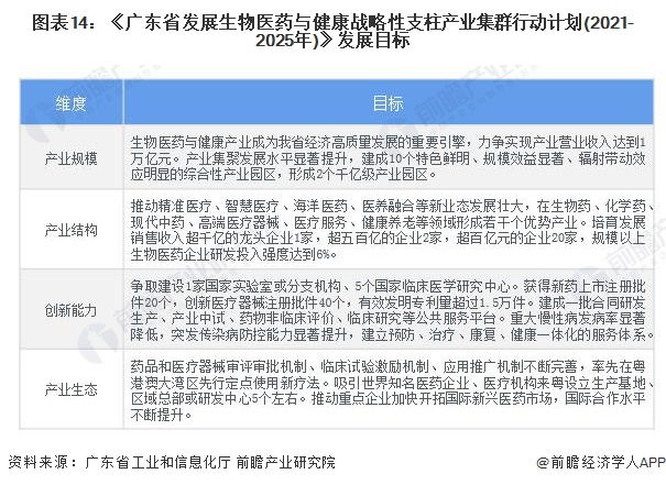 图表14：《广东省发展生物医药与健康战略性支柱产业集群行动计划(2021-2025年)》发展目标