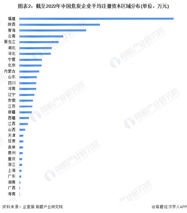 图表2：截至2022年中国焦炭企业平均注册资本区域分布(单位：万元)