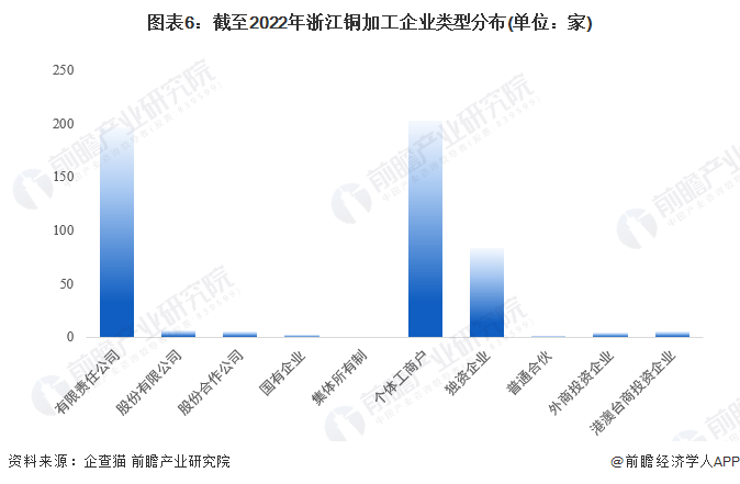 圖表6：截至2022年浙江銅加工企業類型分布(單位：家)