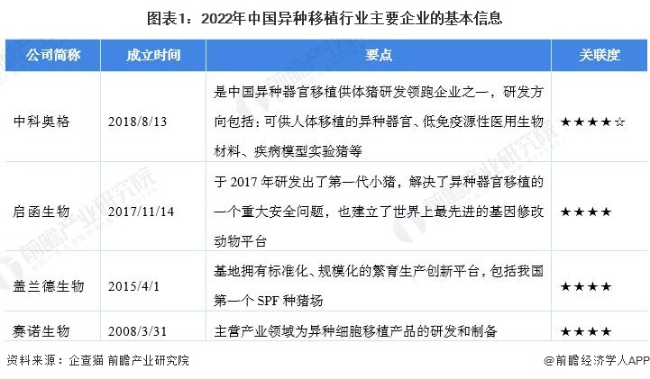 图表1：2022年中国异种移植行业主要企业的基本信息