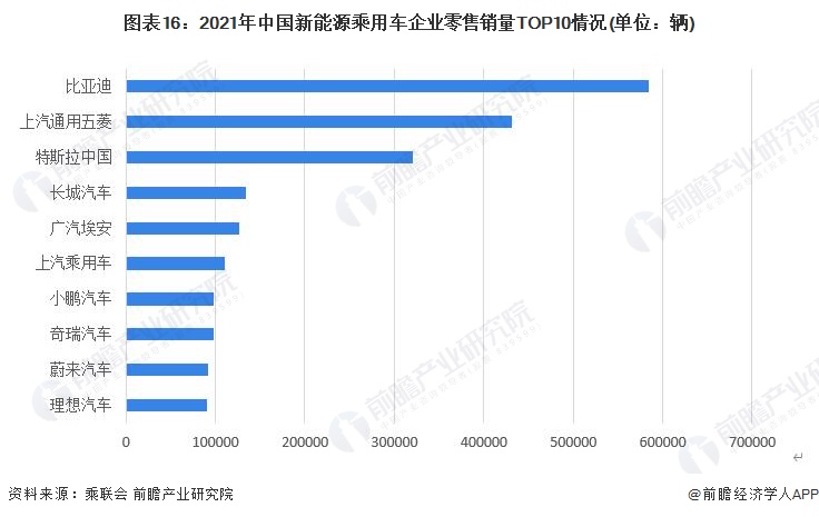 图表16：2021年中国新能源乘用车企业零售销量TOP10情况(单位：辆)