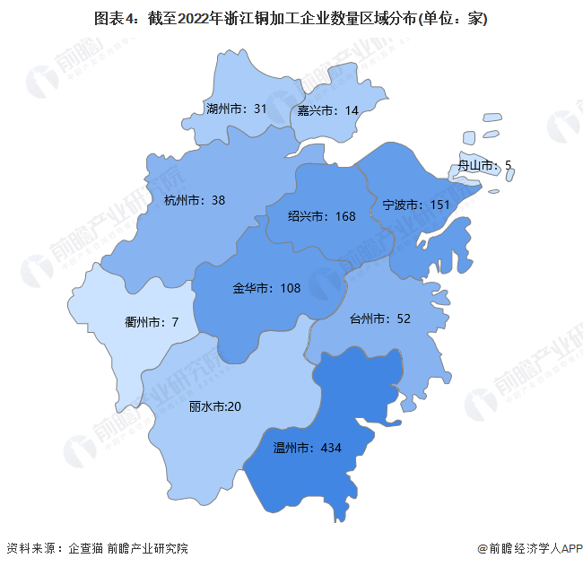 圖表4：截至2022年浙江銅加工企業數量區域分布(單位：家)