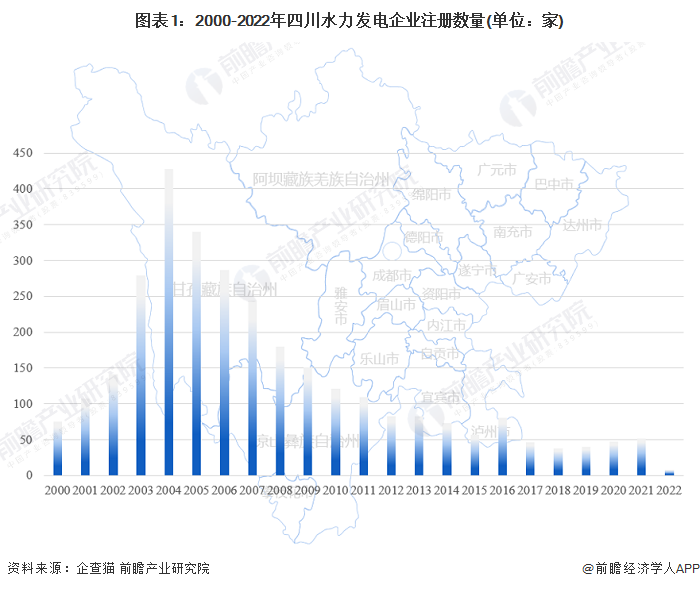 图表1：2000-2022年四川水力发电企业注册数量(单位：家)