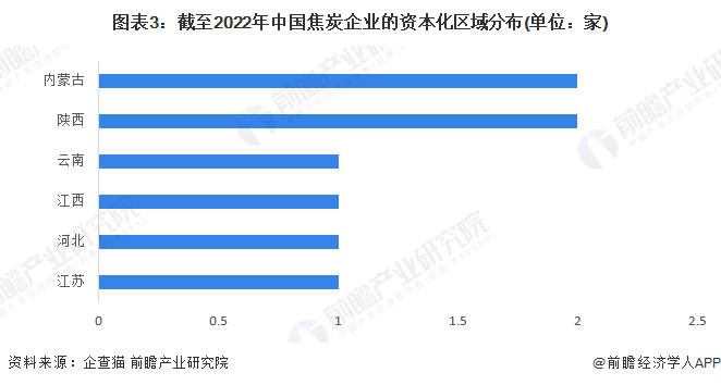 图表3：截至2022年中国焦炭企业的资本化区域分布(单位：家)