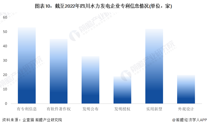 图表10：截至2022年四川水力发电企业专利信息情况(单位：家)