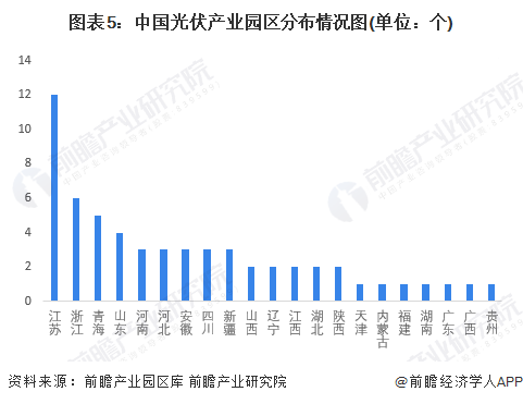 图表5：中国光伏产业园区分布情况图(单位：个)