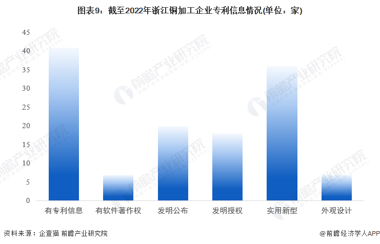 圖表9：截至2022年浙江銅加工企業專利信息情況(單位：家)