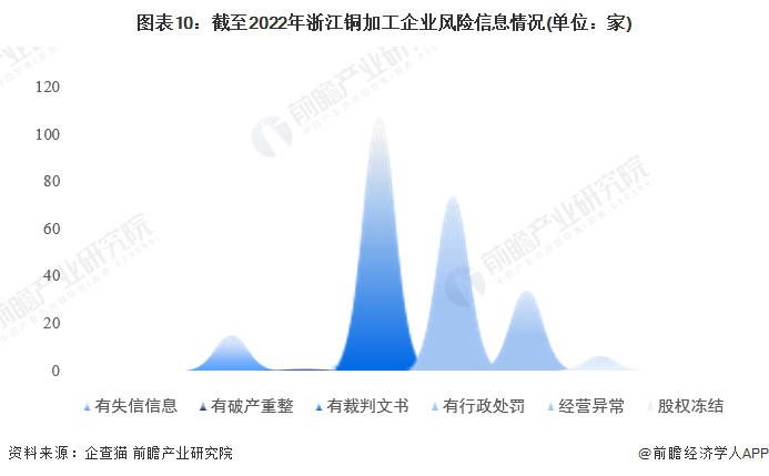 圖表10：截至2022年浙江銅加工企業風險信息情況(單位：家)