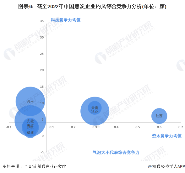 图表6：截至2022年中国焦炭企业的风综合竞争力分析(单位：家)