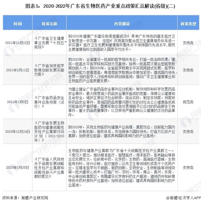 图表5：2020-2022年广东省生物医药产业重点政策汇总解读(省级)(二)