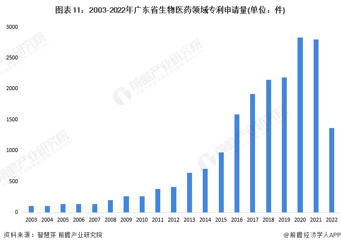 图表11：2003-2022年广东省生物医药领域专利申请量(单位：件)
