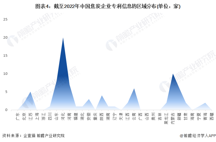 图表4：截至2022年中国焦炭企业专利信息的区域分布(单位：家)