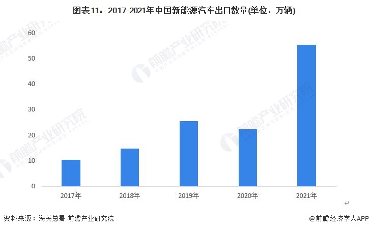 图表11：2017-2021年中国新能源汽车出口数量(单位：万辆)