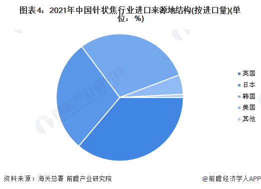 图表4：2021年中国针状焦行业进口来源地结构(按进口量)(单位：%)