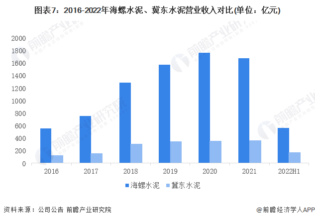 图表7：2016-2022年海螺水泥、冀东水泥营业收入对比(单位：亿元)