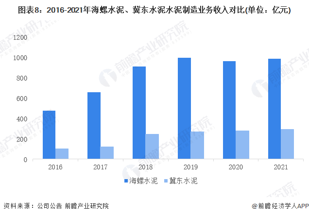 图表8：2016-2021年海螺水泥、冀东水泥水泥制造业务收入对比(单位：亿元)
