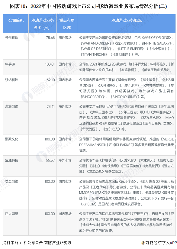 圖表10：2022年中國移動游戲上市公司-移動游戲業務布局情況分析(二)