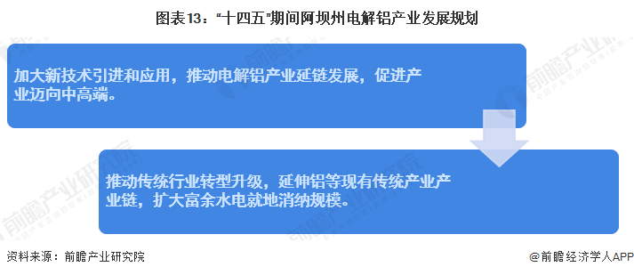 圖表13：“十四五”期間阿壩州電解鋁產(chǎn)業(yè)發(fā)展規(guī)劃