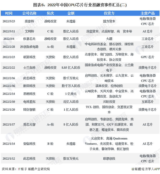 圖表6：2022年中國CPU芯片行業投融資事件匯總(二)