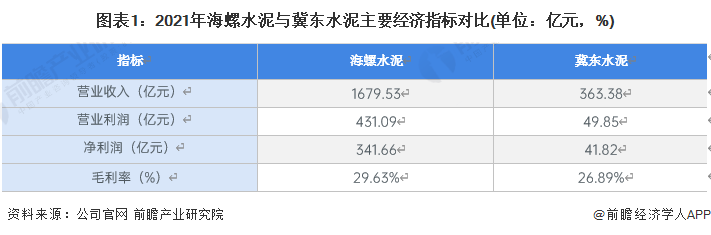 图表1：2021年海螺水泥与冀东水泥主要经济指标对比(单位：亿元，%)
