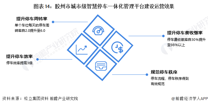 圖表14：膠州市城市級智慧停車一體化管理平臺建設運營效果