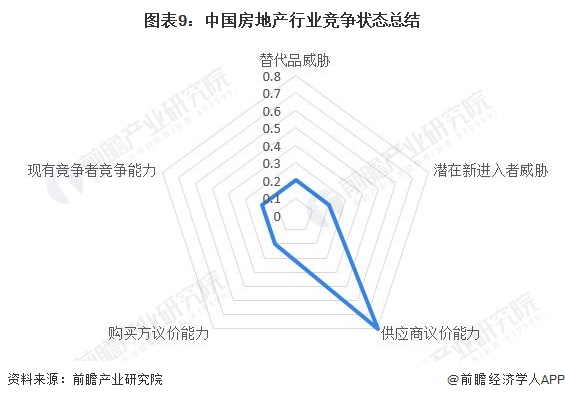 圖表9：中國房地產行業競爭狀態總結