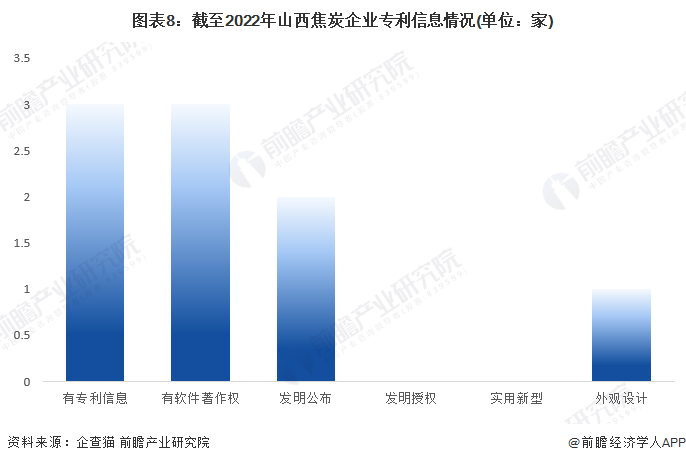 图表8：截至2022年山西焦炭企业专利信息情况(单位：家)