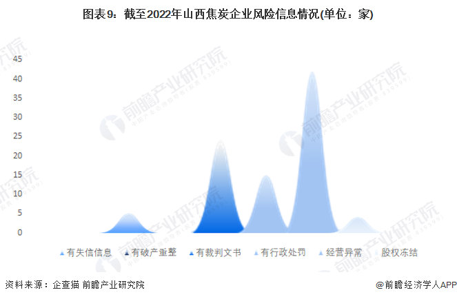 图表9：截至2022年山西焦炭企业风险信息情况(单位：家)