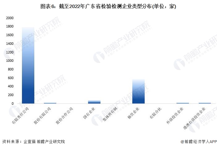 图表6：截至2022年广东省检验检测企业类型分布(单位：家)