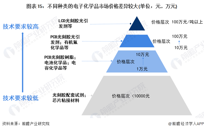 圖表15：不同種類的電子化學品市場價格差異較大(單位：元，萬元)