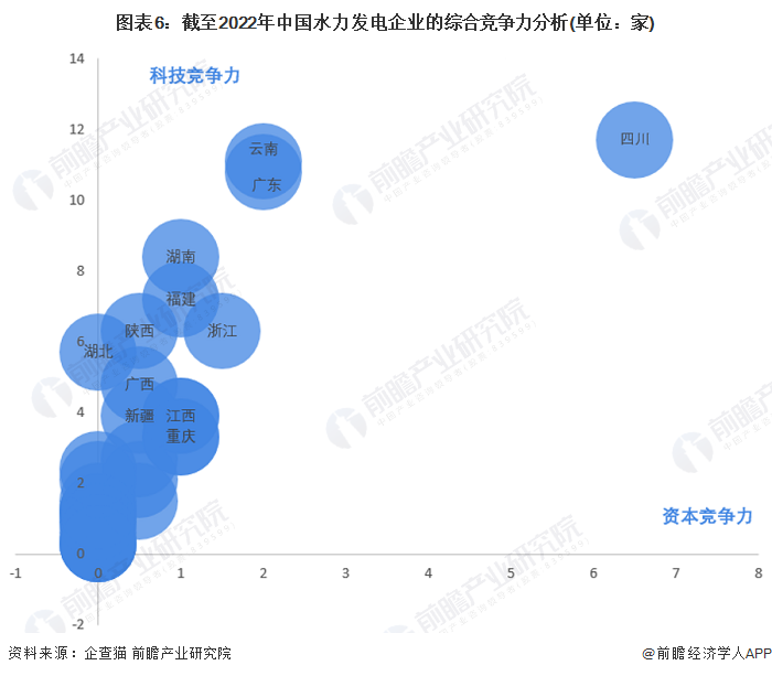 图表6：截至2022年中国水力发电企业的综合竞争力分析(单位：家)