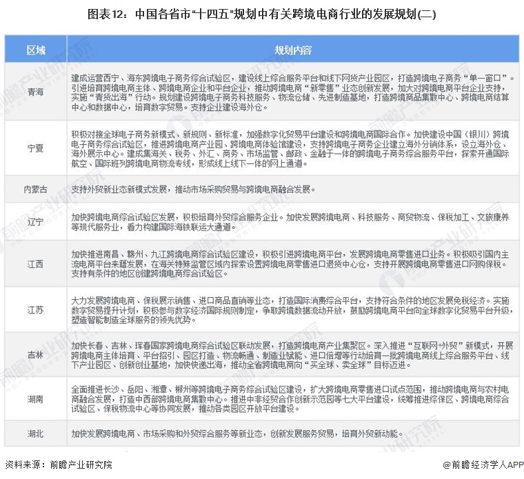 图表12：中国各省市“十四五”规划中有关跨境电商行业的发展规划(二)