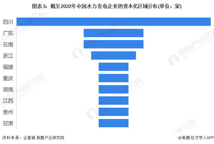 图表3：截至2022年中国水力发电企业的资本化区域分布(单位：家)