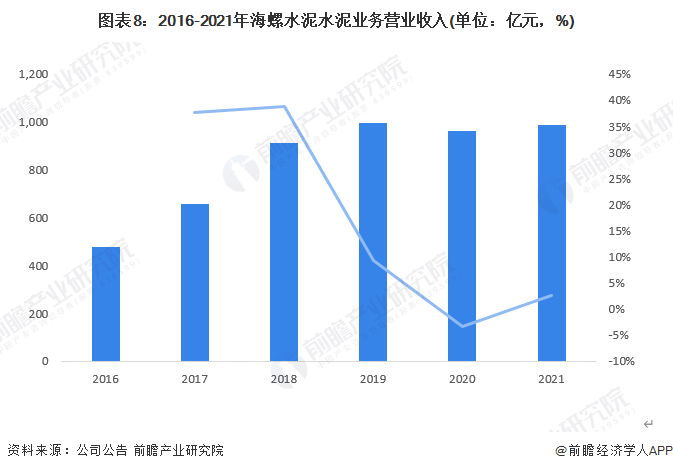 图表8：2016-2021年海螺水泥水泥业务营业收入(单位：亿元，%)