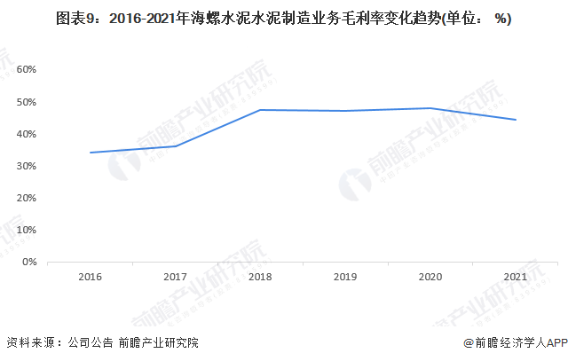 图表9：2016-2021年海螺水泥水泥制造业务毛利率变化趋势(单位： %)
