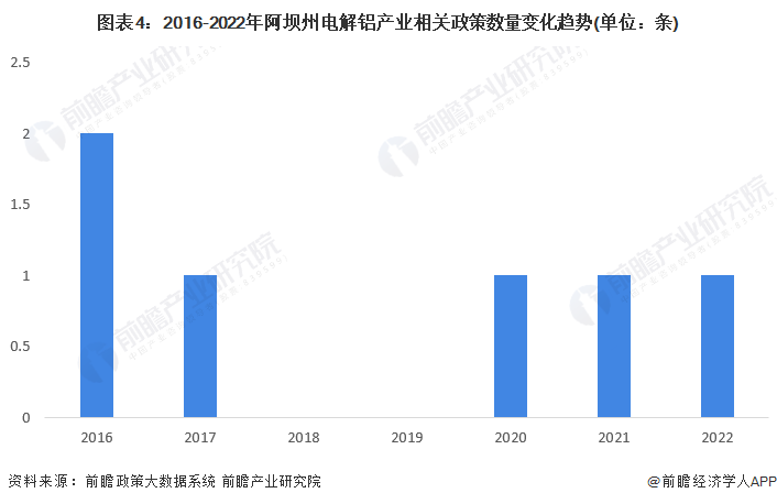 图表4：2016-2022年阿坝州电解铝产业相关政策数量变化趋势(单位：条)